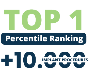 Top 1 percentile ranking with over 10,000 successful dental implant procedures